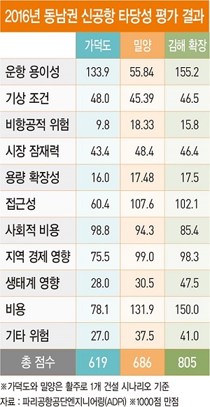 천영우 “가덕도 신공항, 대사기극” … 불붙은 ‘신 土建 정치’ 논란 [홍영식의 정치판]