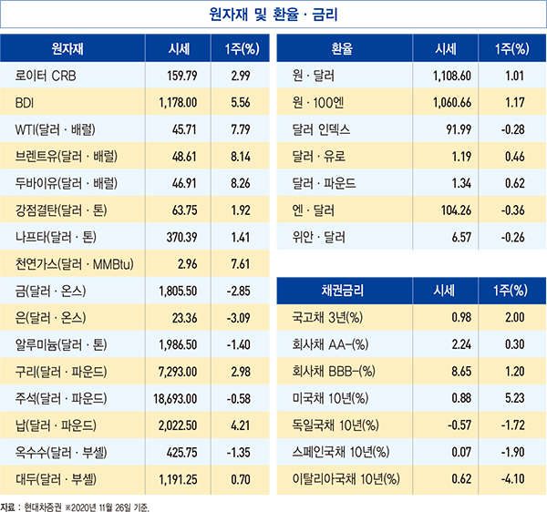 정치 불안 해소·백신 소식에 다우지수 ‘사상 최고’