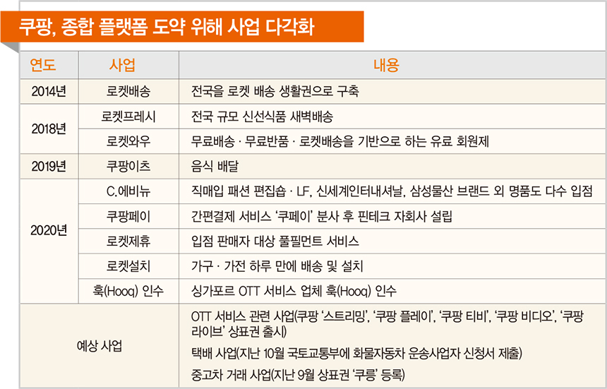 &#39;쿠팡 없이 못사는 삶&#39; 목표…동영상·패션·중고차까지 영역 넓힌다