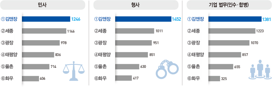 세종, ‘첫 2위’ 약진…김앤장은 11년 연속 ‘1위 수성’