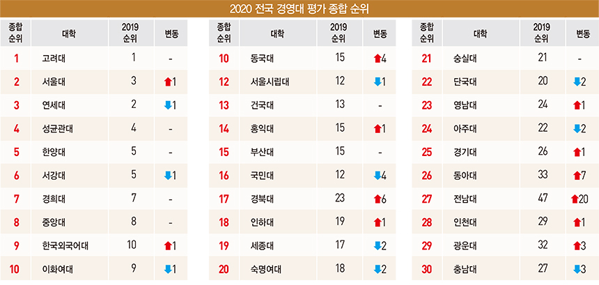 고려대 경영대 13년 연속 1위…서울대와 부문별 1위 접전 펼쳐