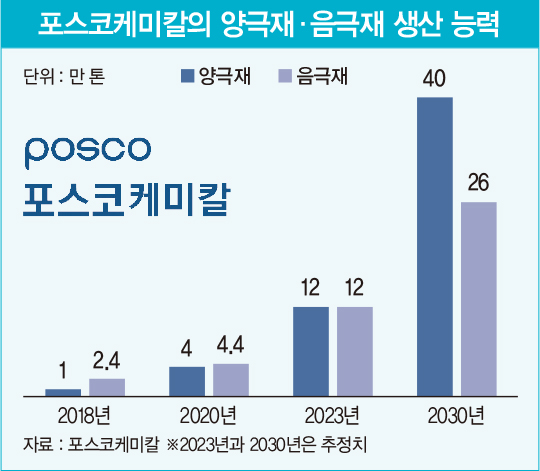 ‘K배터리’도 포스코 소재 쓴다…10년 뚝심 투자 포스코케미칼로 ‘잭팟’