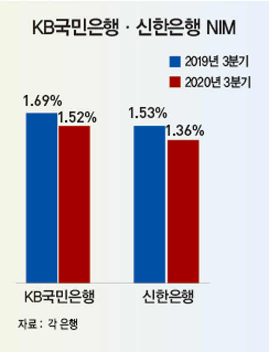 ‘리딩 경쟁’ 비은행 부문에 달렸다…3분기는 KB, 누적은 신한이 ‘승’