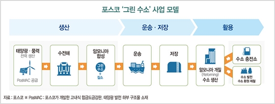 포스코그룹, ‘탄소 중립’ 수소 사업 키운다…폐배터리 재활용 사업도 진출