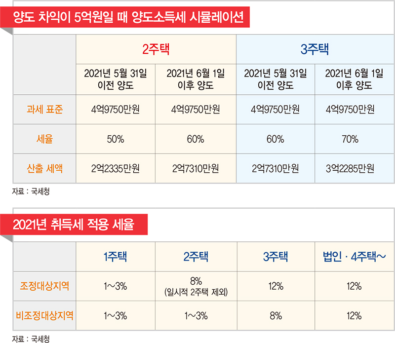 ‘세 부담 역대 최고’…2021년 달라지는 부동산 세제 핵심 포인트