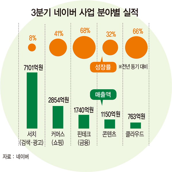 물류·콘텐츠까지 등에 업은 네이버…2021년 글로벌 진출 ‘포문’