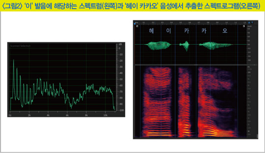 AI는 어떻게 음성 정보를 인식할까… 주파수 성분 추출에 ‘푸리에 변환’ 활용