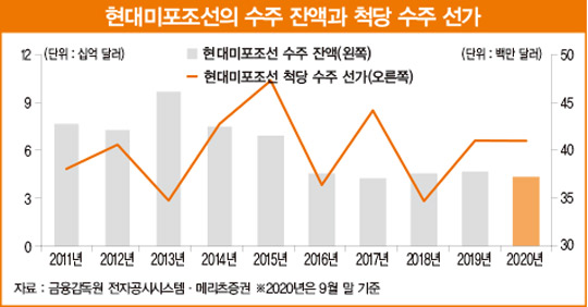 2021년 조선업 ‘톱픽’은 현대미포조선