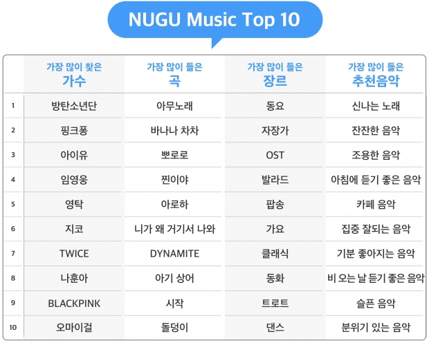 올해 &lsquo;누구&rsquo;에게 가장 많이 한 인사는 &ldquo;고마워&rdquo; &ldquo;사랑해&rdquo; SKT, 2020 누구(NUGU) 랭킹 발표