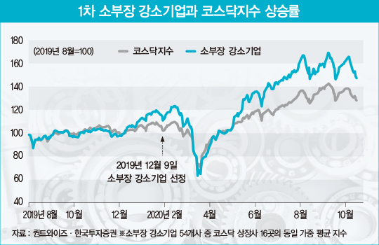 코스닥 수익률 추월한 ‘소부장’ 강소기업…2차 선정 기업 중 톱픽은?