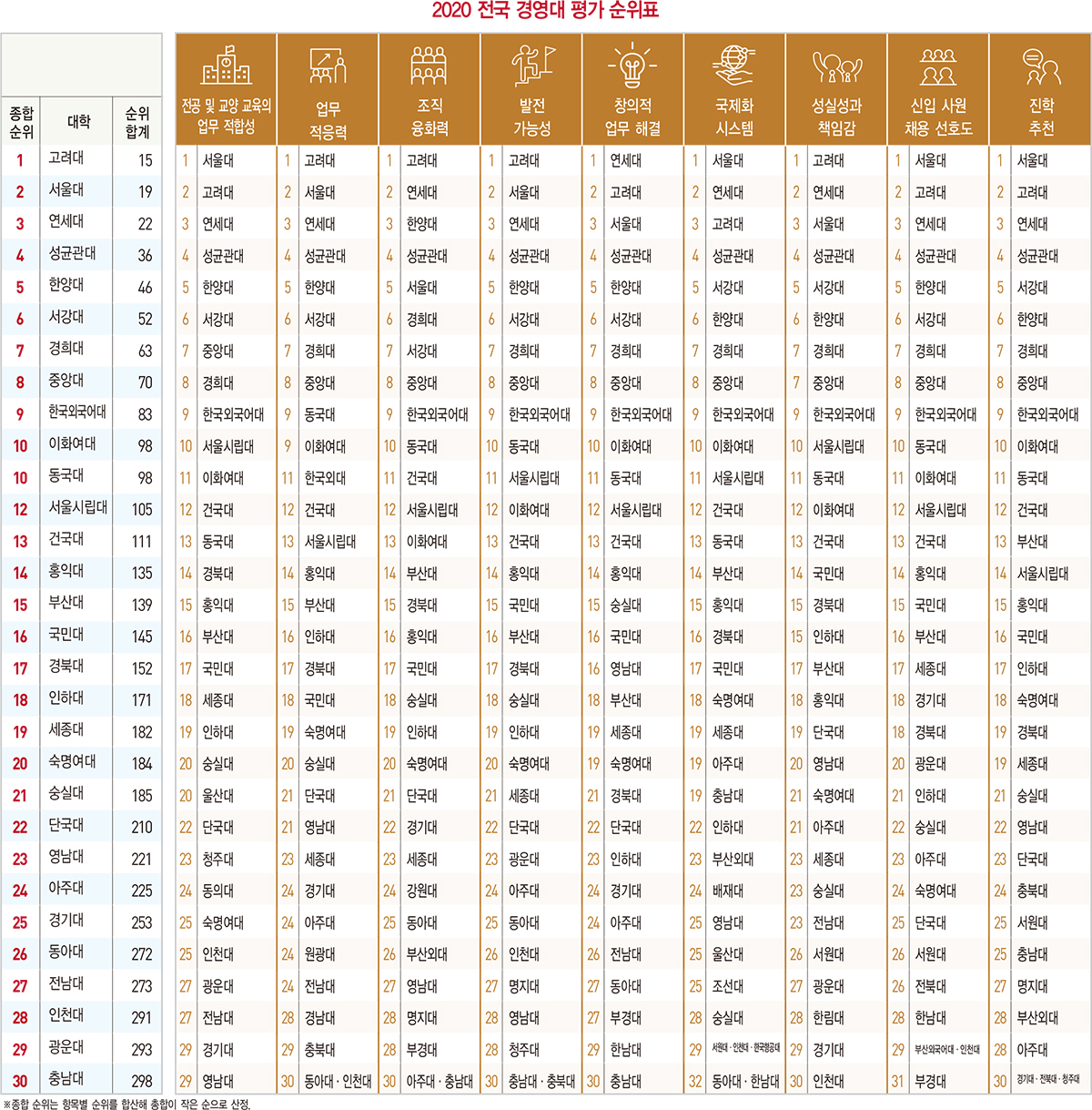 [2020 전국 경영대 평가] 총괄 순위표