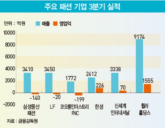 ‘연말 대목’ 대신 찬바람만…‘반짝·특가 할인’ 온라인에 사활 건 패션업계