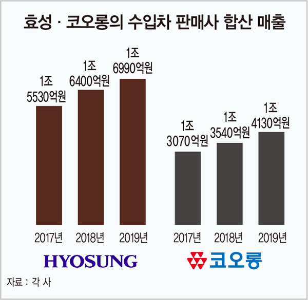 수입차 판매 ‘1위 탈환한다’…효성에 도전장 내민 코오롱