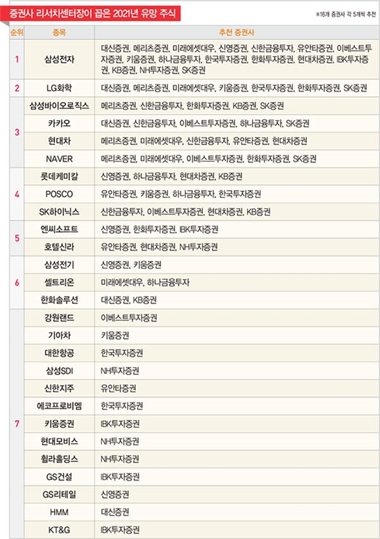 코스피 3000 시대 열린다…2021년 ‘톱픽’은 삼성전자