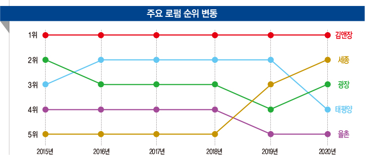 세종, ‘첫 2위’ 약진…김앤장은 11년 연속 ‘1위 수성’