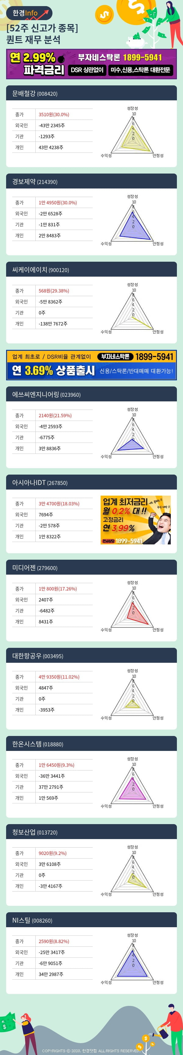 [포커스]52주 신고가 종목의 재무 상태는? 문배철강, 경보제약 등