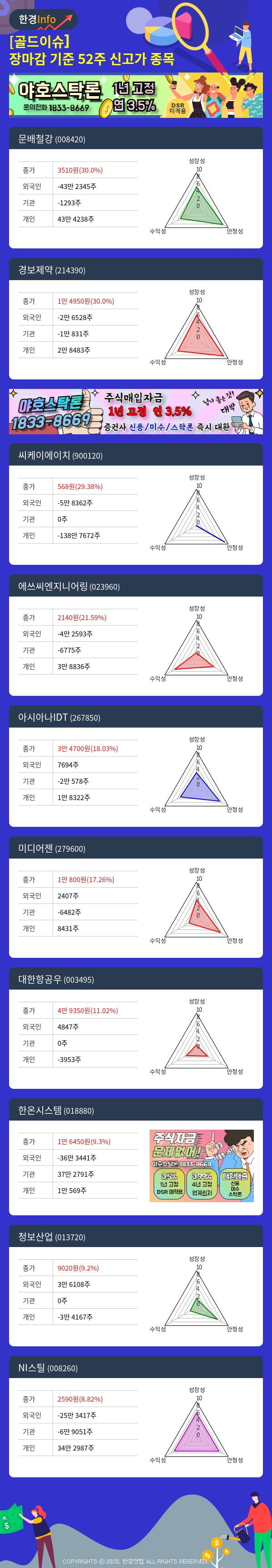 [골드이슈] 장마감 기준 52주 신고가 종목