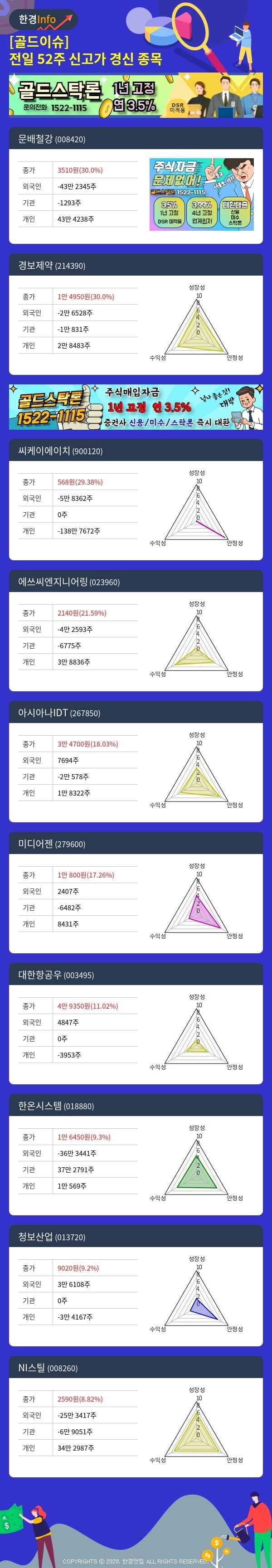 [골드이슈] 전일 52주 신고가 경신 종목