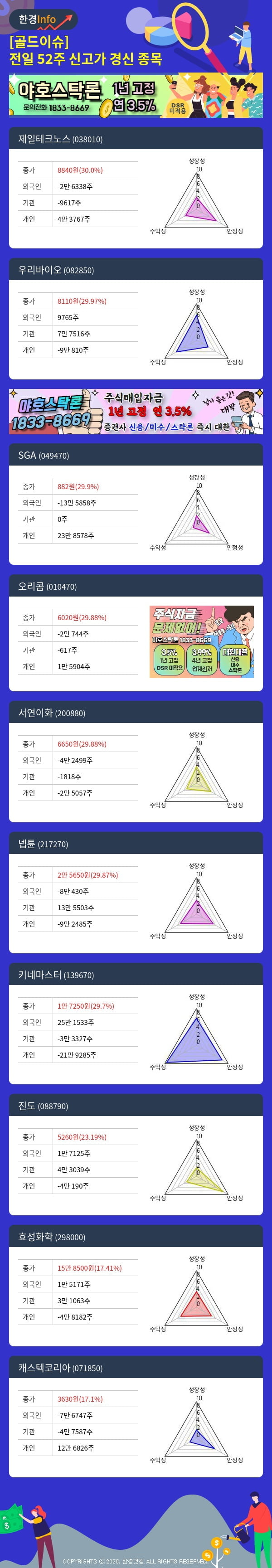 [골드이슈] 전일 52주 신고가 경신 종목