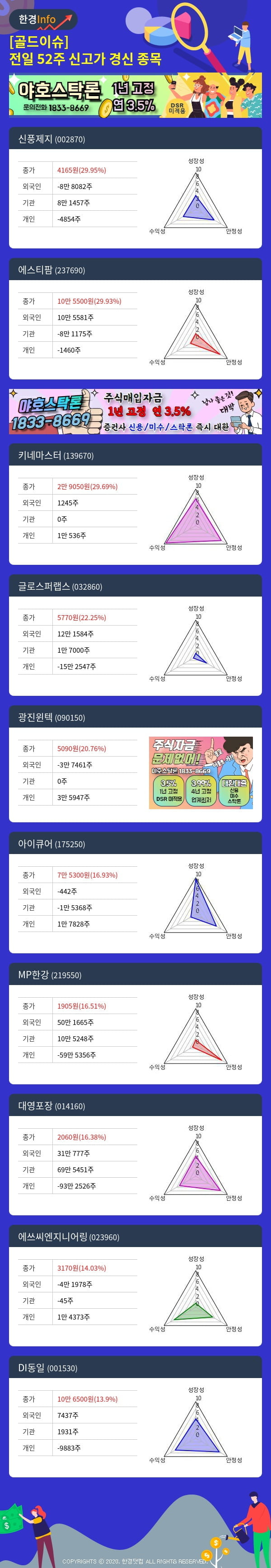 [골드이슈] 전일 52주 신고가 경신 종목