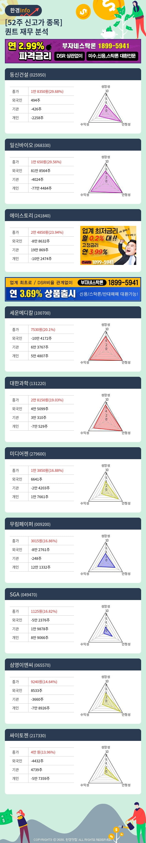 [포커스]52주 신고가 종목의 재무 상태는? 동신건설, 일신바이오 등