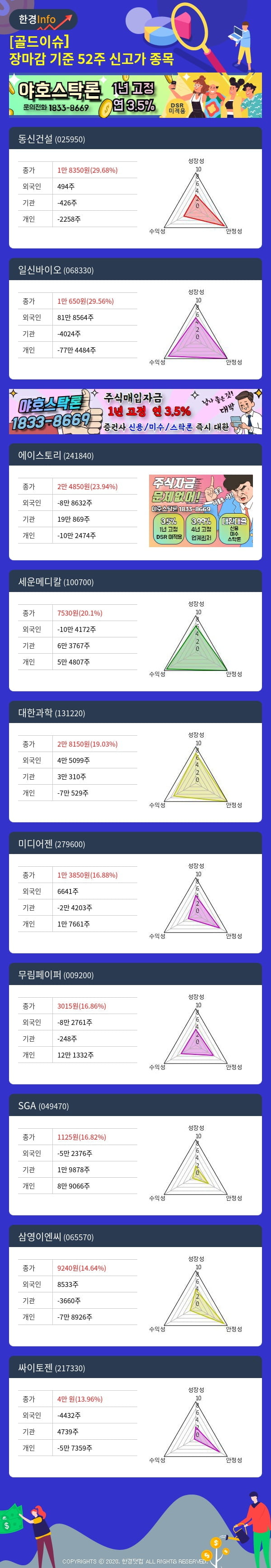 [골드이슈] 장마감 기준 52주 신고가 종목