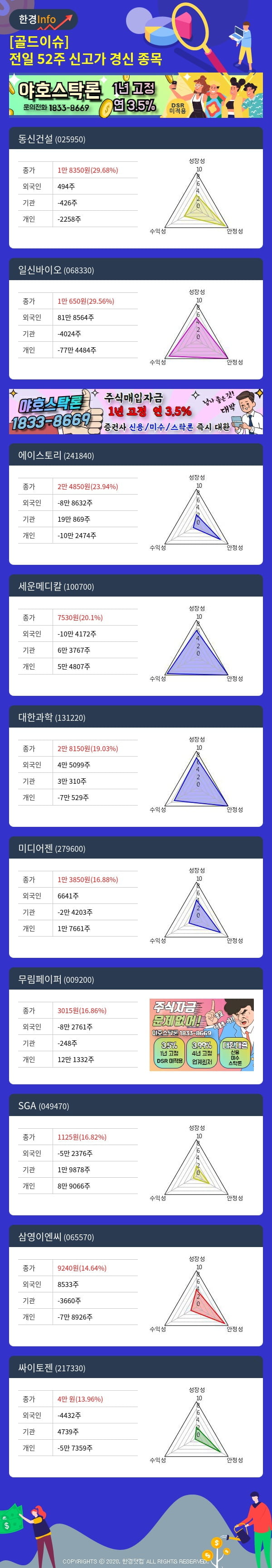 [골드이슈] 전일 52주 신고가 경신 종목