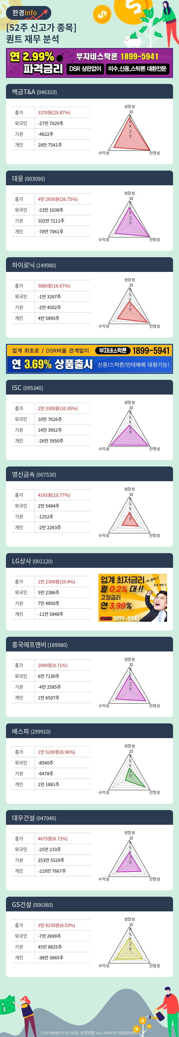 [포커스]52주 신고가 종목의 재무 상태는? 백금T&A, 대웅 등