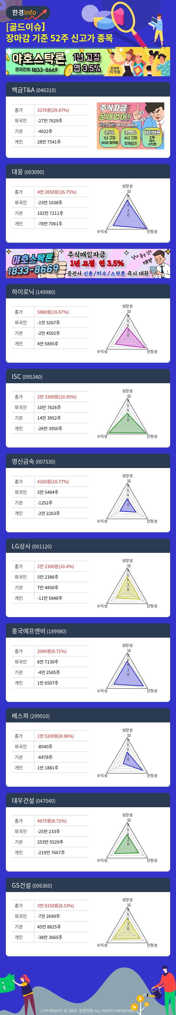 [골드이슈] 장마감 기준 52주 신고가 종목