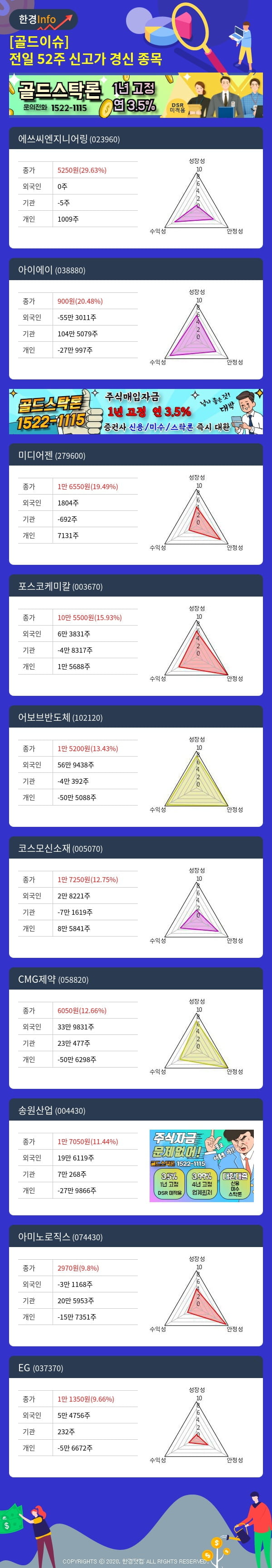 [골드이슈] 전일 52주 신고가 경신 종목