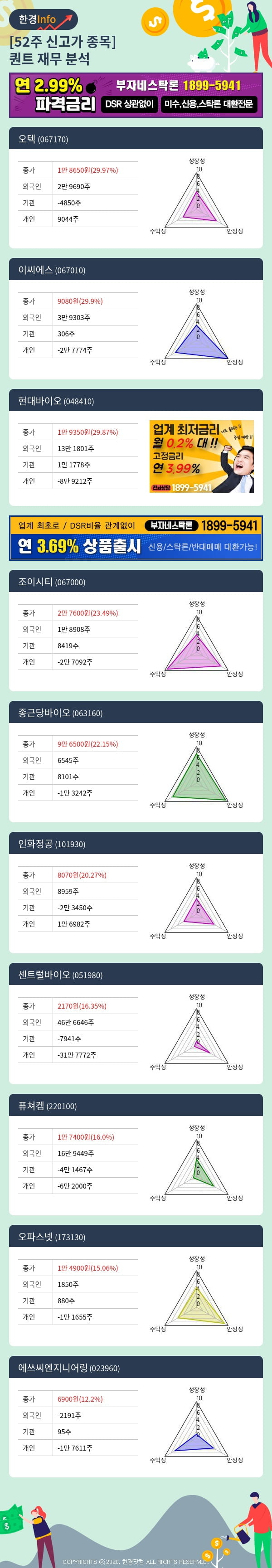 [포커스]52주 신고가 종목의 재무 상태는? 오텍, 이씨에스 등