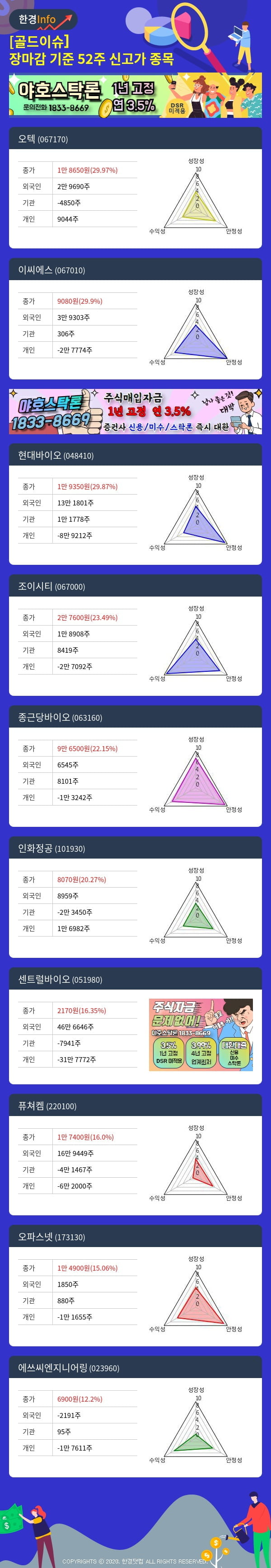 [골드이슈] 장마감 기준 52주 신고가 종목