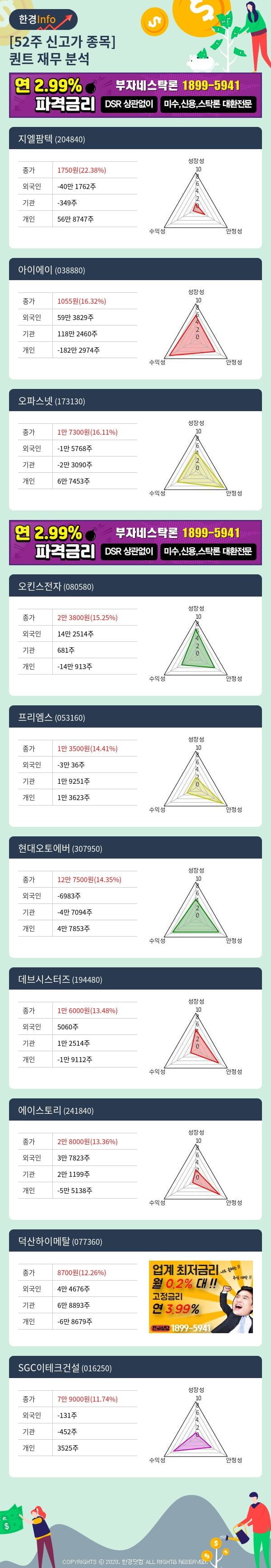 [포커스]52주 신고가 종목의 재무 상태는? 지엘팜텍, 아이에이 등