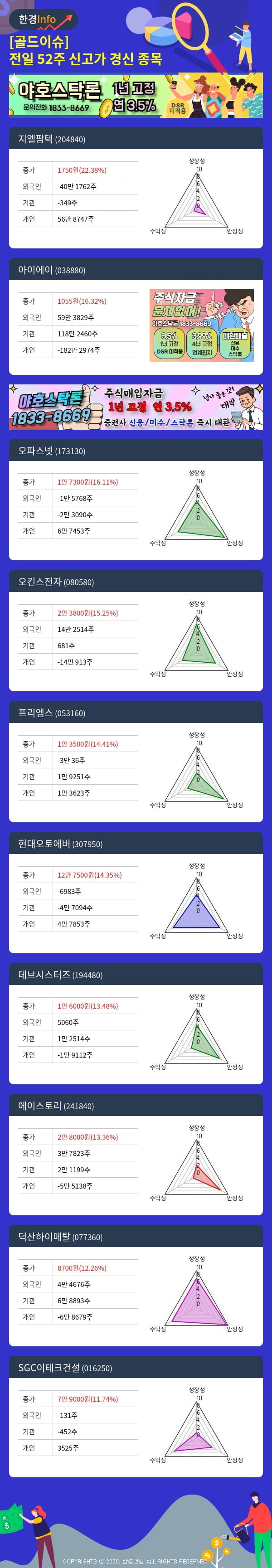 [골드이슈] 전일 52주 신고가 경신 종목