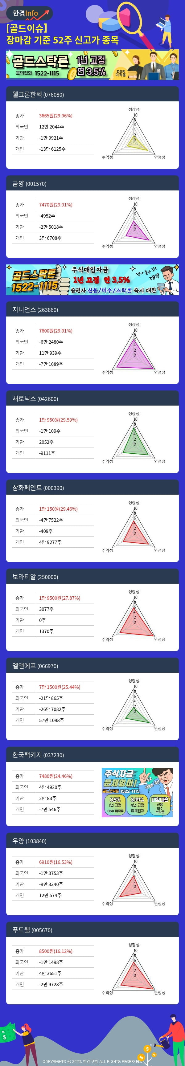 [골드이슈] 장마감 기준 52주 신고가 종목