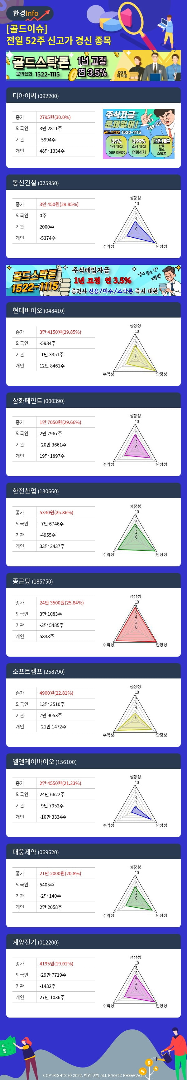 [골드이슈] 전일 52주 신고가 경신 종목