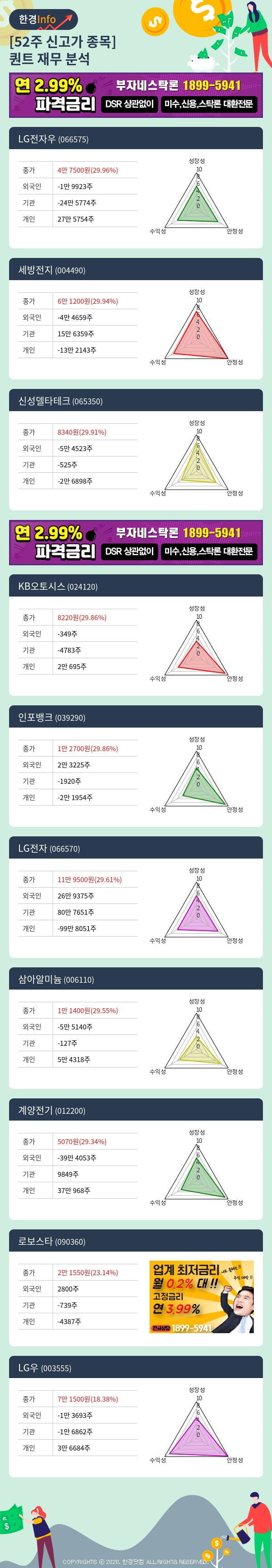 [포커스]52주 신고가 종목의 재무 상태는? LG전자우, 세방전지 등