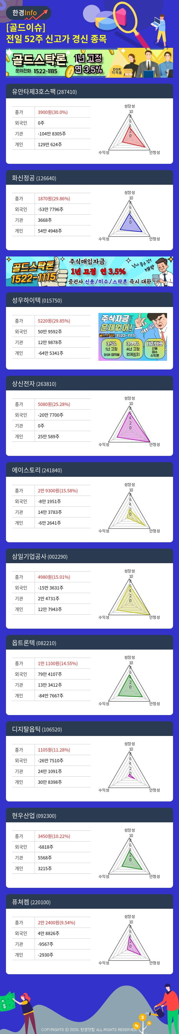 [골드이슈] 전일 52주 신고가 경신 종목