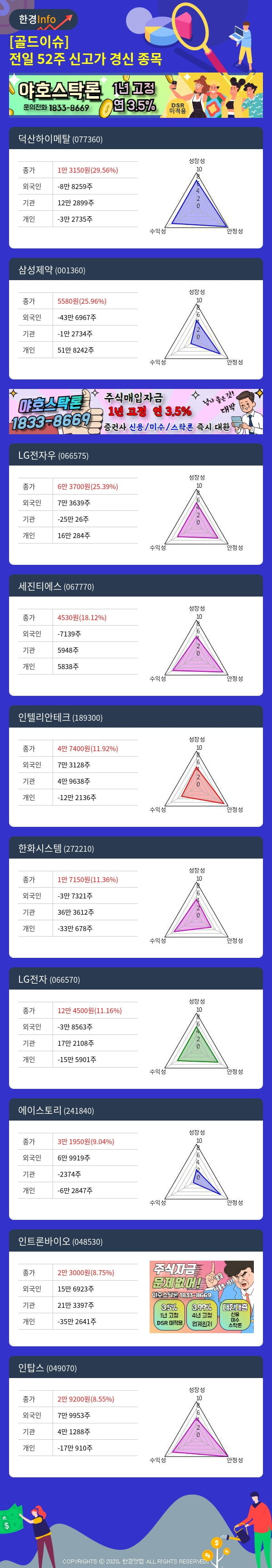 [골드이슈] 전일 52주 신고가 경신 종목