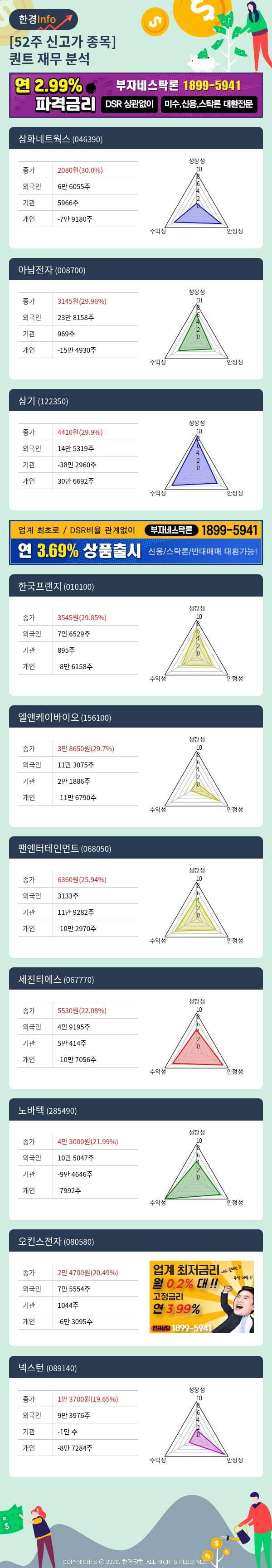 [포커스]52주 신고가 종목의 재무 상태는? 삼화네트웍스, 아남전자 등