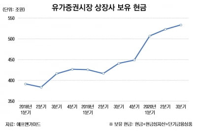 올해 '사상 최대' M&A 시장 열린다...상장사 현금만 85조 늘어