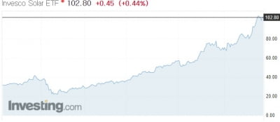 바이든 당선에 활짝 웃은 청정에너지 ETF 편입종목 살펴보니