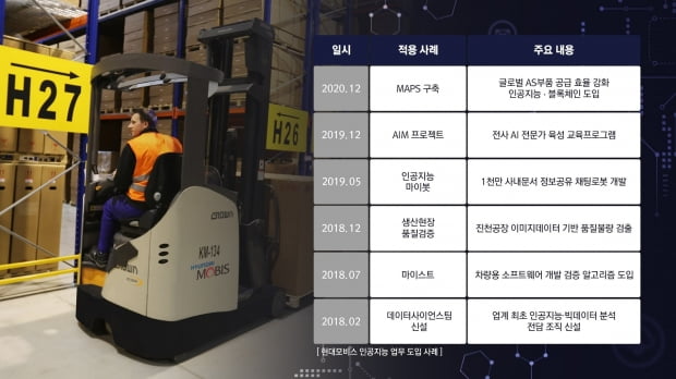 현대모비스, 전세계 6500만여대 車부품 실시간으로 관리한다