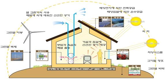 수원 당수2지구 제로에너지 특화도시로 조성…에너지 자립률 50%