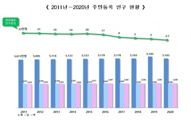 2011∼2020년 주민등록 인구 현황 [사진=행정안전부 제공]
