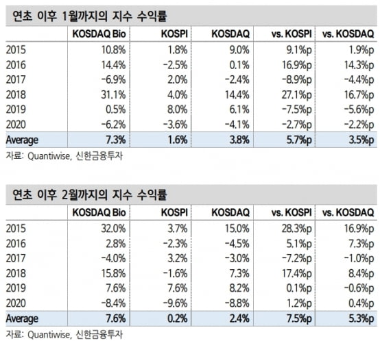 “제약·바이오株 강세, 2월까지 지속될 것…메드팩토 등 관심”