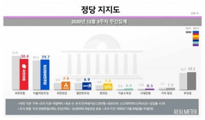 정당 지지율, 국민의힘 30.4% vs 민주 29.7%…서울서 '초박빙'