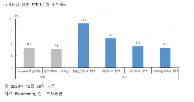 외국인 투자자 한도찬 베트남 주식? ETF로 간접 투자하세요