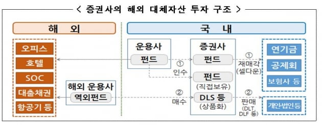 국내 증권사, 해외 대체투자 48조원…부실위험 7조5000억원