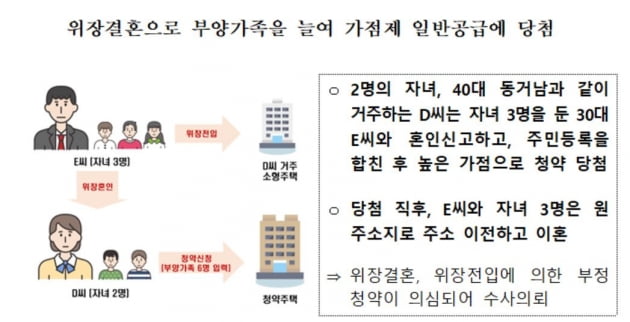 청약 직전에 결혼해서 자녀 5명…당첨 후에 이혼했다 '덜미'